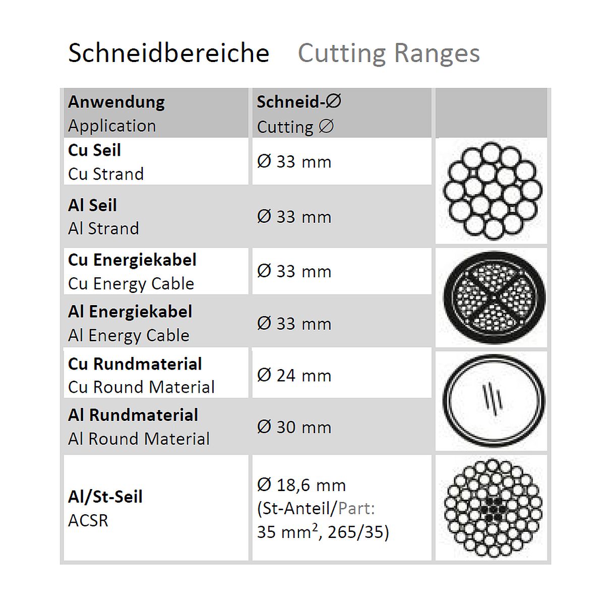 rs-c3-o-schneidbereiche Überblick Schneidbereiche