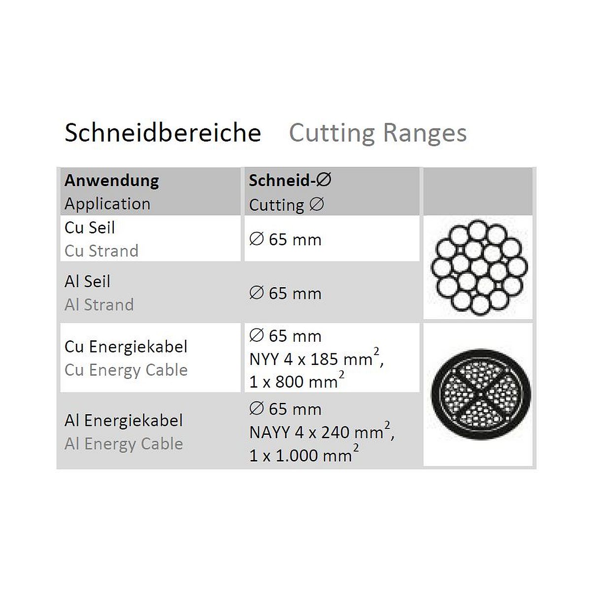rs-c7 schneidbereiche Überblick